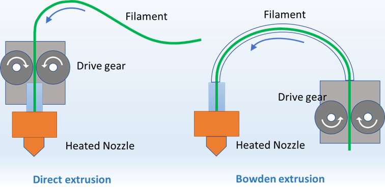 Bowden vs DirectDrive